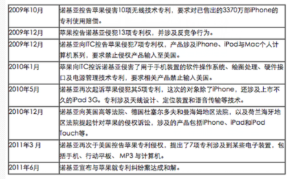 诺基亚控告苹果侵权