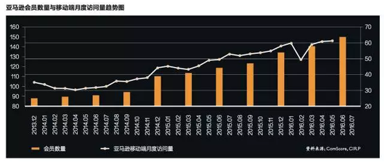 亚马逊会员数量与移动端访问量趋势图