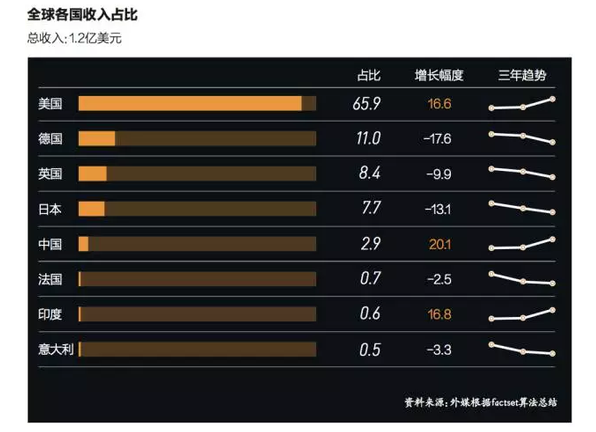 亚马逊全国收入占比