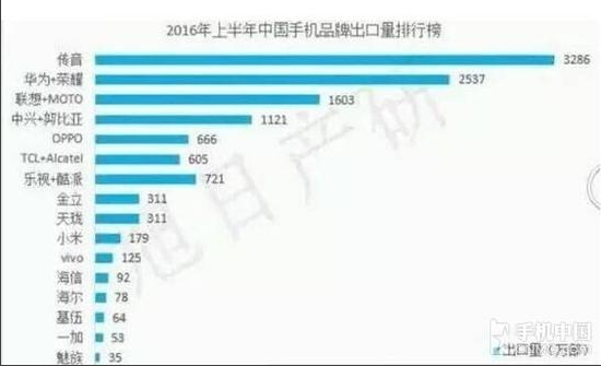 中国手机出口印度排行榜