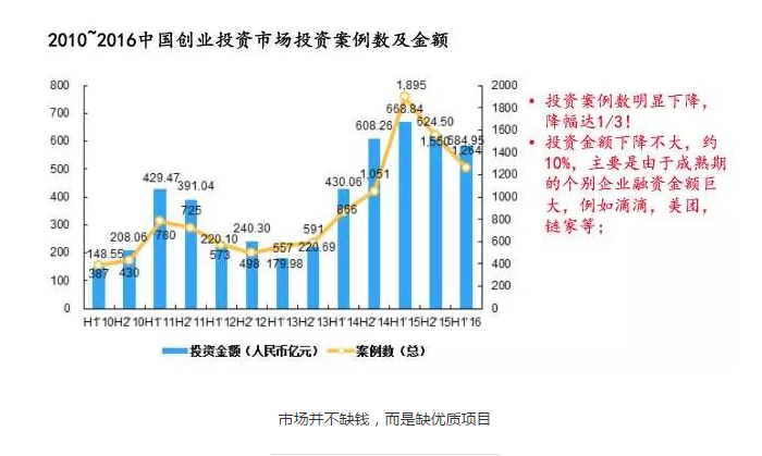 投资案列以及金额