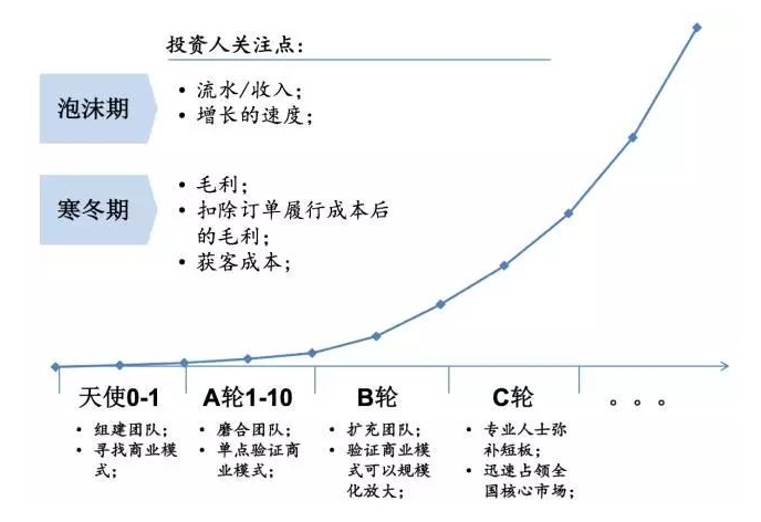 创业的节奏、融资的轮次