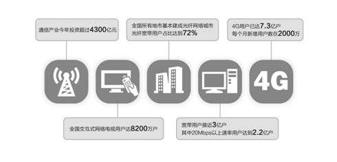 4G用户po7亿