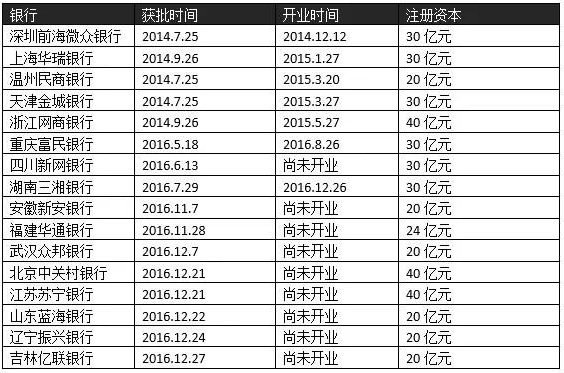 16家民营银行的获批时间和开业情况