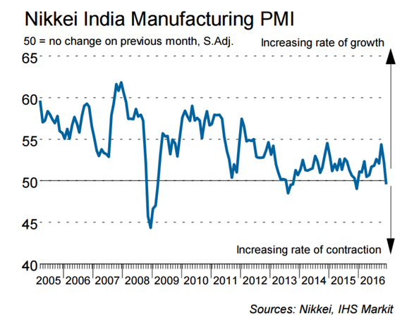 印度制造业PMI一年来首度收缩