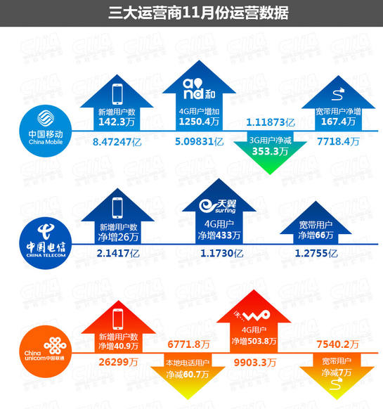 三大运营商11月份运营数据