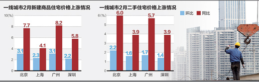 北上广房价涨幅再次扩大调控细则出台将转预期