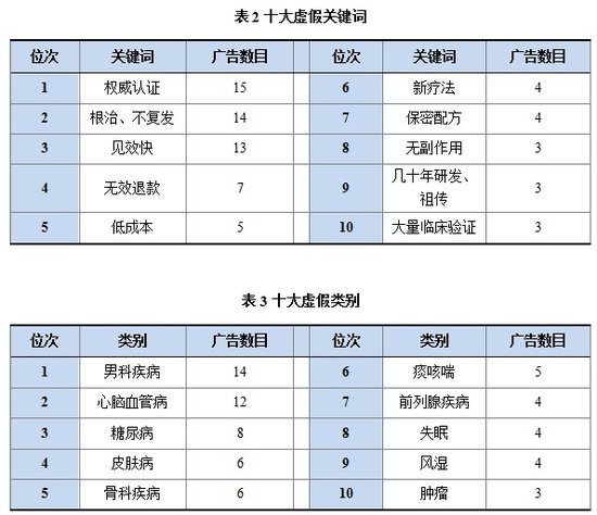 随手曝光虚假医药广告 合力推动医药监管