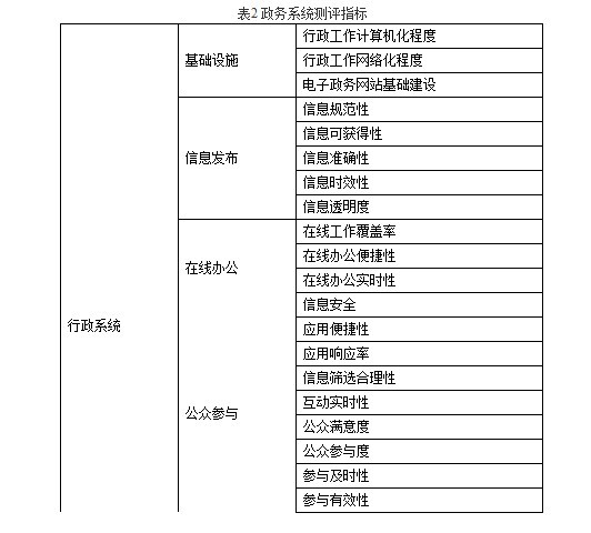 电子政务系统-环境生态学测评指标分析