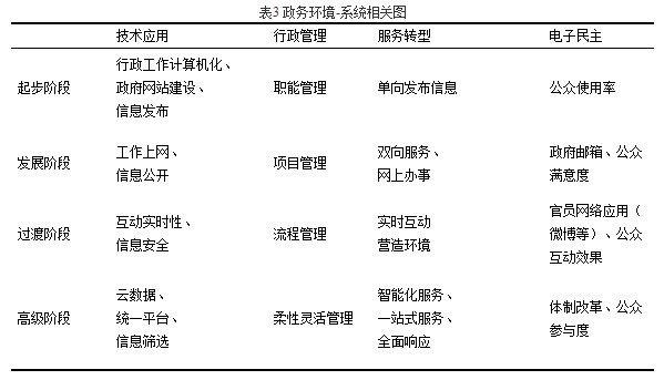 电子政务系统-环境生态学测评指标分析