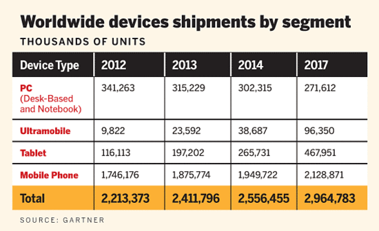 Gartner：平板电脑三年后出货将比PC多72%