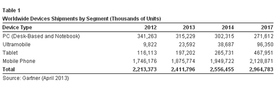 Gartner：PC衰减成定局 平板将成用户第一选择