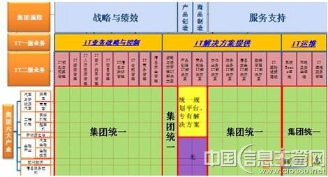 图3 IT业务管理框架