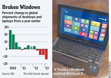 微软折戟移动世界：或大幅下调Win8设备价格