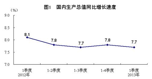 GDP增速