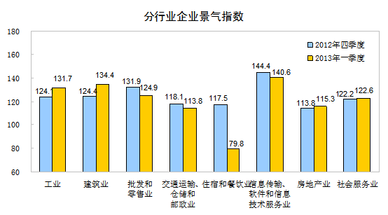 分行业企业景气指数