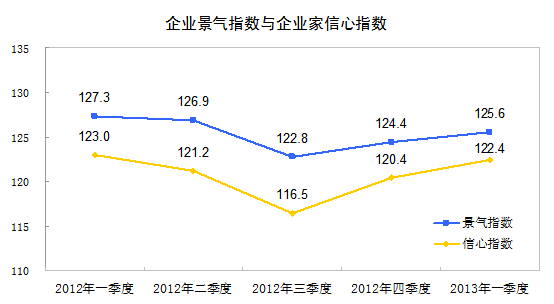 企业景气指数