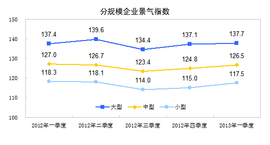 分规模企业景气指数