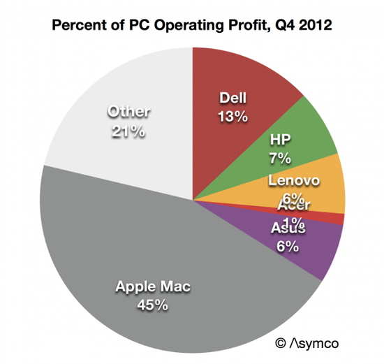苹果去年四季度占全球PC利润份额达45%