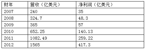 库克不会被苹果董事会开除的四大理由