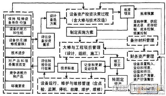 图1 设备全寿命周期管理模型