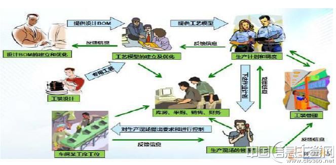 数字化产品制造平台总体流程图