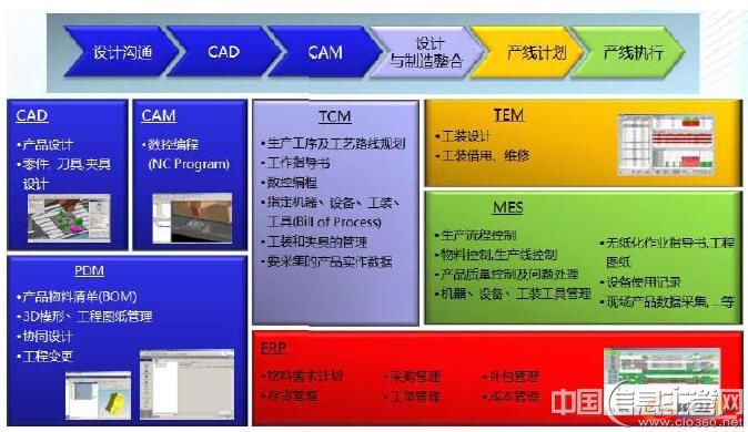 数字化产品制造平台总体体系结构