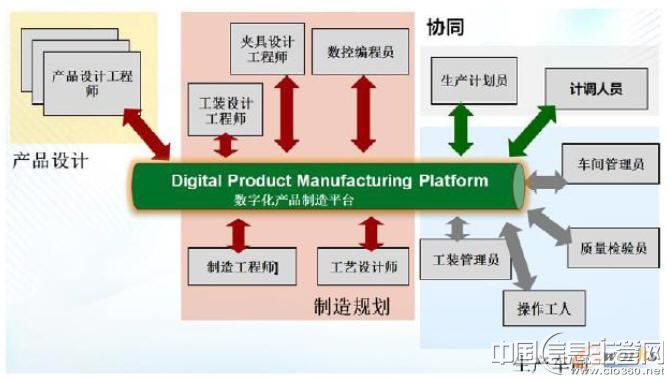 实现单一的三维产品数据源