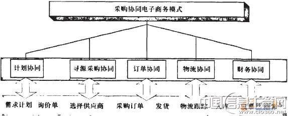 图1 协同模式