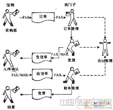 图3 传统的采购模式