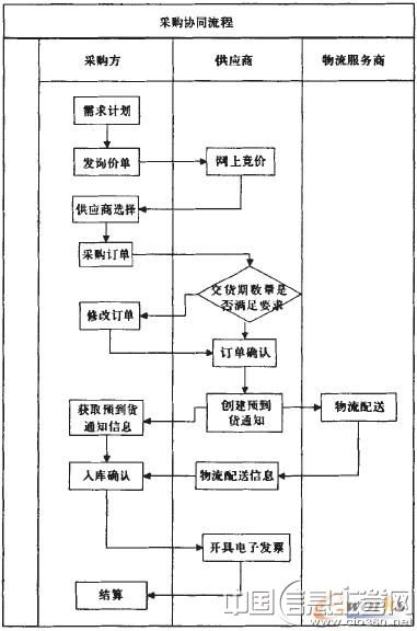 图2 采购协同流程图