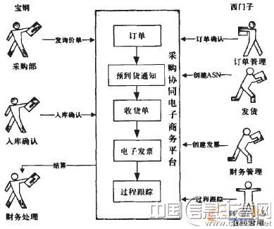 图4 协同后的采购模式