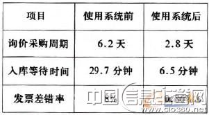 表1 系统使用前后对比表