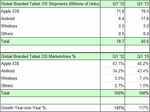 第一季度Win8平板出货超300万台 市占7.4%