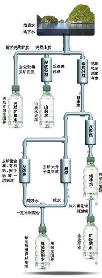 国内瓶装水标准混乱：检测指标仅为自来水1/5