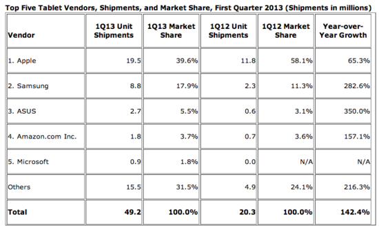 2013年第一季度各制造商平板电脑出货量和市场份额（腾讯科技配图）