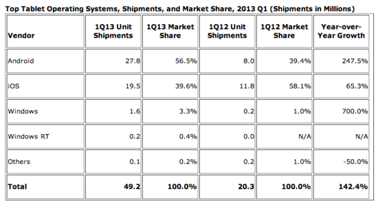 IDC：安卓平板电脑出货量已稳超iOS 