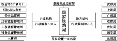 国家铁路局机关行政编制130人设7个内设机构