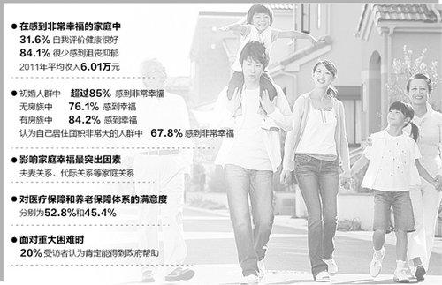 机构报告显示目前我国1/3以上家庭感到非常幸福