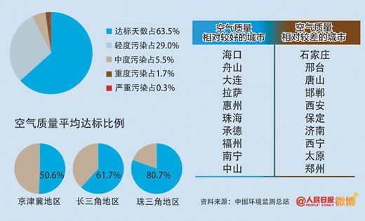 四月空气质量报告：十个空气较差城市五个在河北