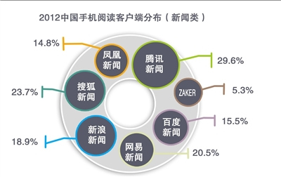 新闻客户端进入深度博弈期