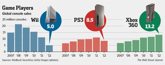 微软将发布新款Xbox 欲让主机继续“酷下去”