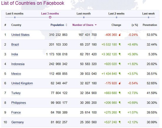 Facebook的“Home”之痛：社交网络降温