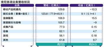 索尼公布2013财年战略 分拆娱乐6月再议