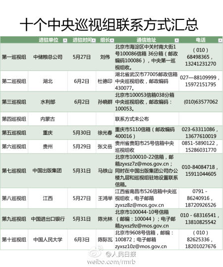 2013年中央巡视组联系方式表