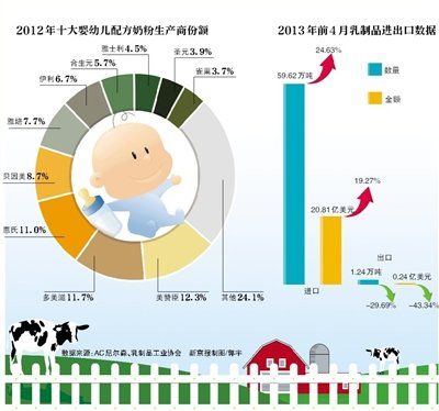 三聚氰胺事件后乳业困局：洋品牌占半壁江山