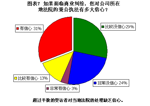 经理人对中国当前商业法环境缺乏信心