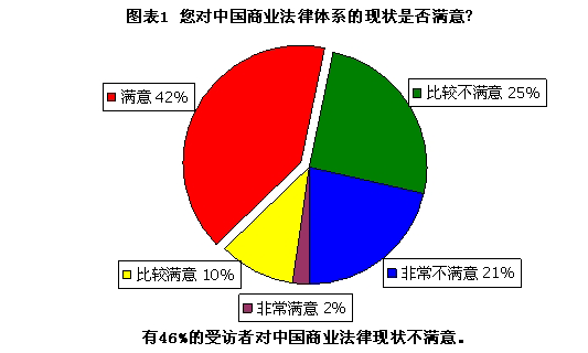 45%受访者对中国商业法不满意