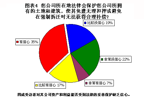 经理人对中国当前商业法环境缺乏信心