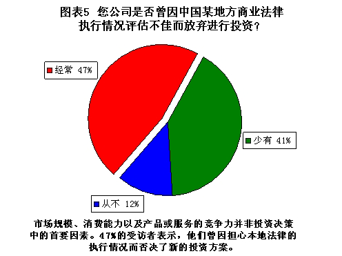 经理人对中国当前商业法环境缺乏信心